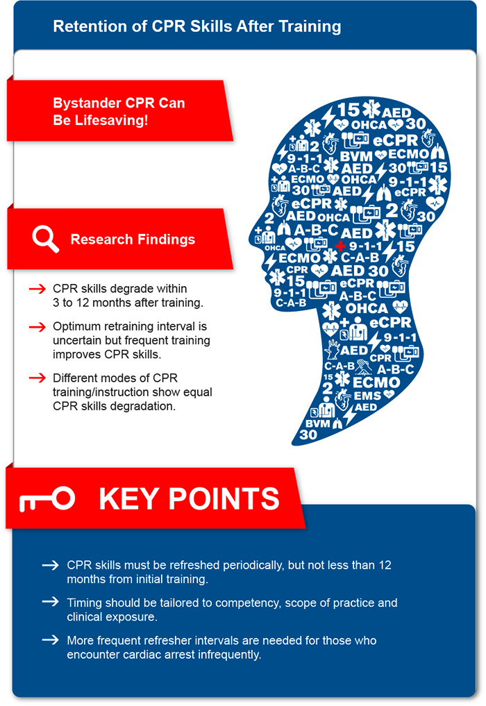 Retention of CPR Skills After Training